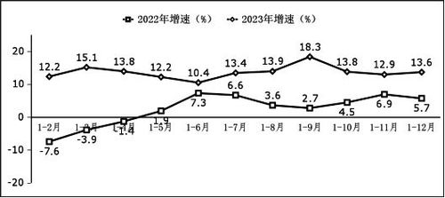 工信部發(fā)布 2023年全國軟件和信息技術(shù)服務業(yè)利潤總額突破1.4萬億元，同比增長13.6%