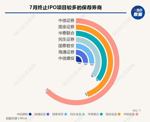 每經(jīng)IPO月報丨7月A股IPO終止潮持續(xù)，近30家已過會企業(yè)折戟；港股市場現(xiàn)復(fù)蘇，軟件與信息技術(shù)服務(wù)成焦點(diǎn)