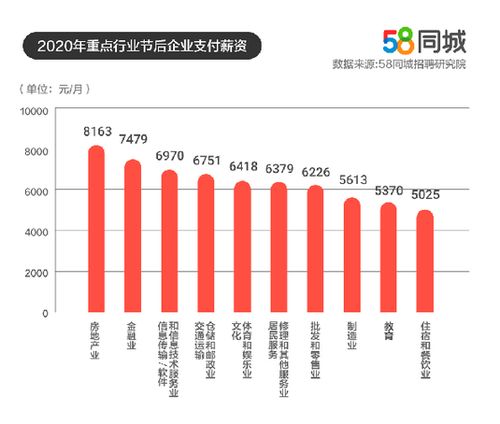 節(jié)后薪資觀察 軟件和信息技術(shù)服務業(yè)領(lǐng)跑，58同城大數(shù)據(jù)揭示行業(yè)薪酬新趨勢
